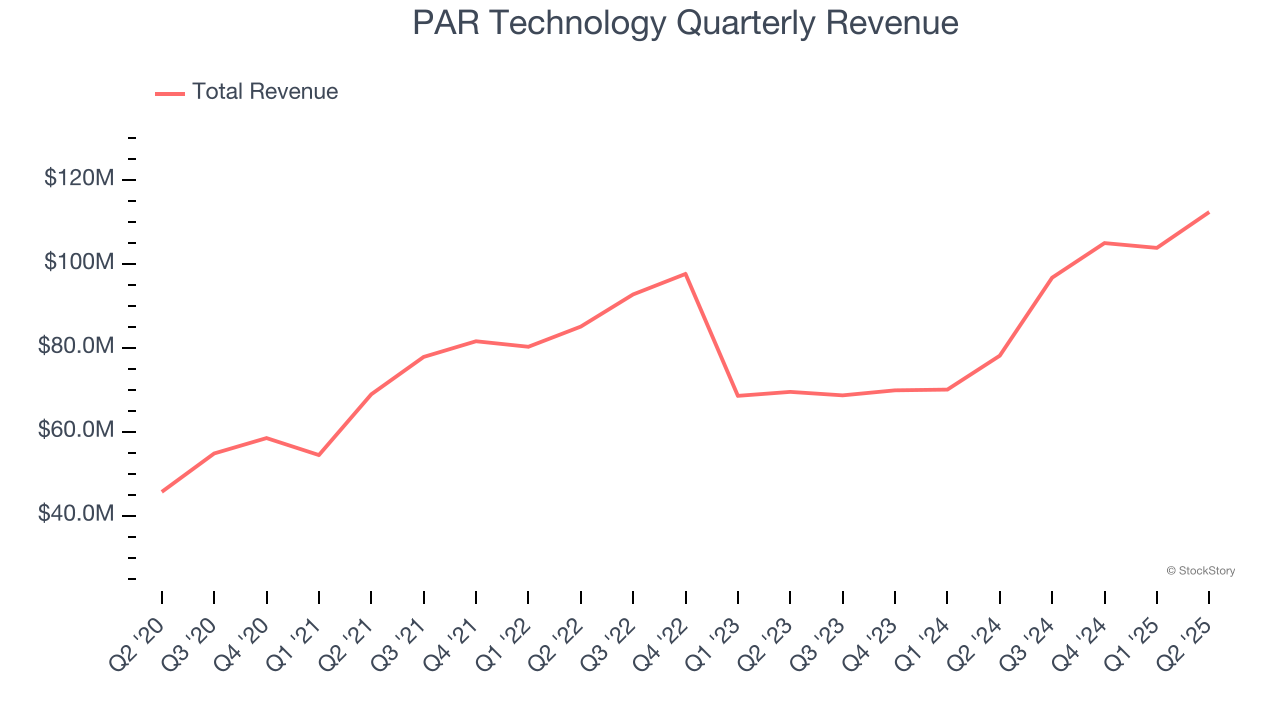 PAR Technology Quarterly Revenue