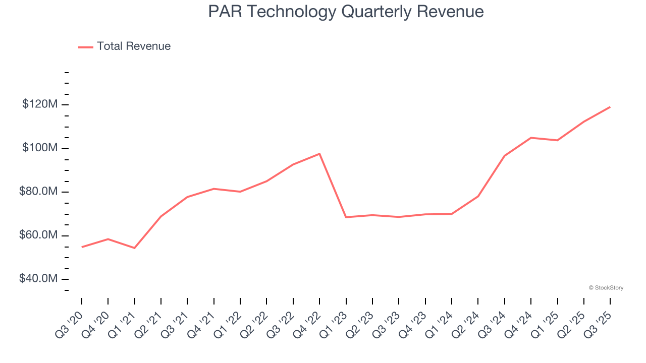 PAR Technology Quarterly Revenue