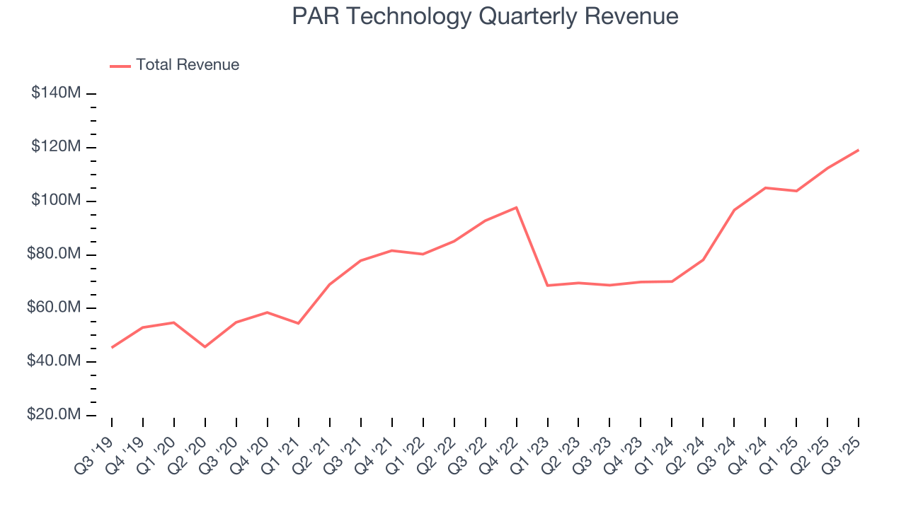 PAR Technology Quarterly Revenue