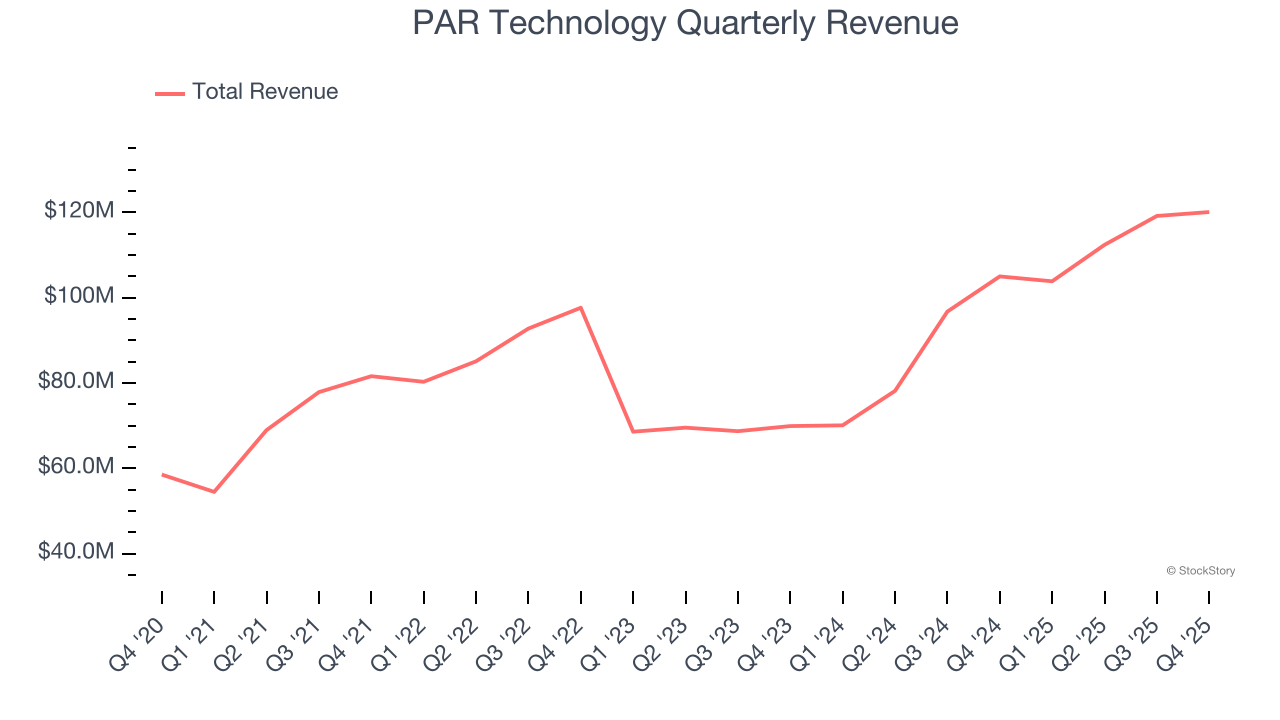 PAR Technology Quarterly Revenue