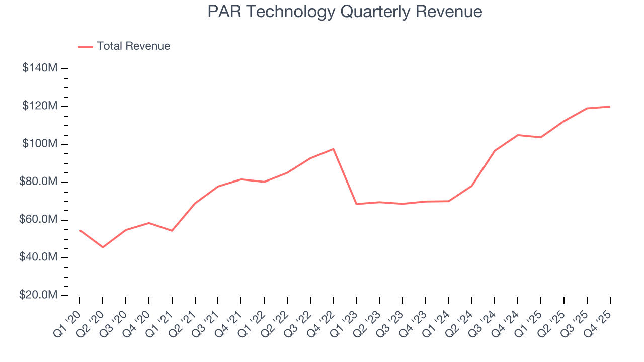 PAR Technology Quarterly Revenue