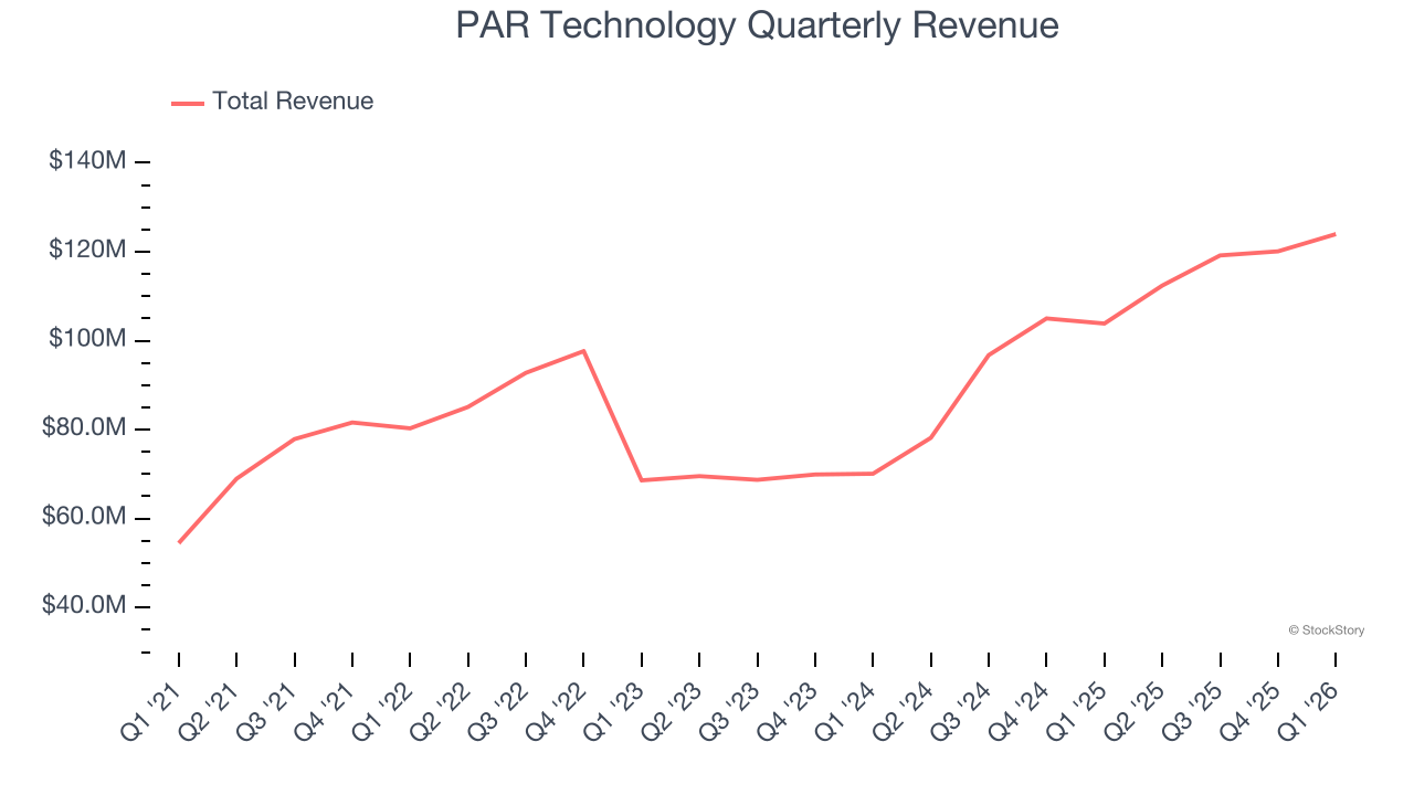 PAR Technology Quarterly Revenue