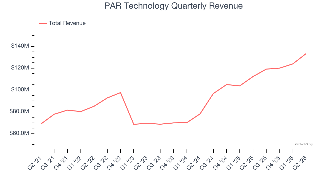 PAR Technology Quarterly Revenue