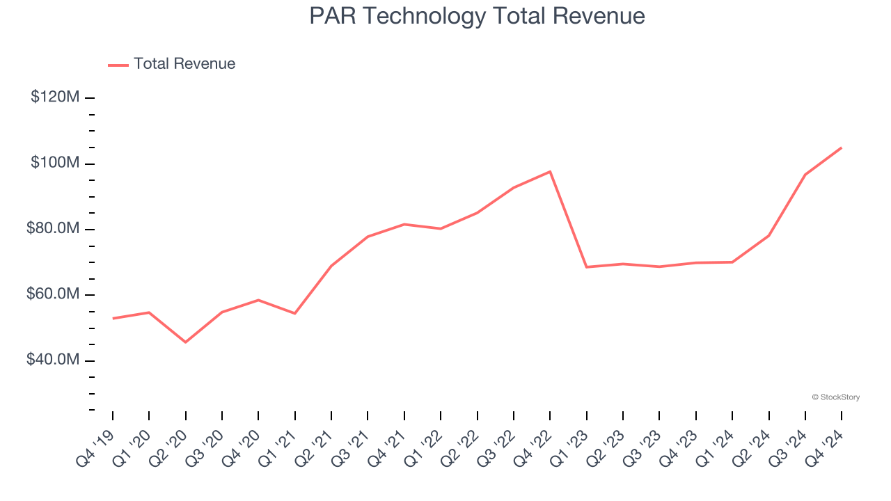 PAR Technology Total Revenue