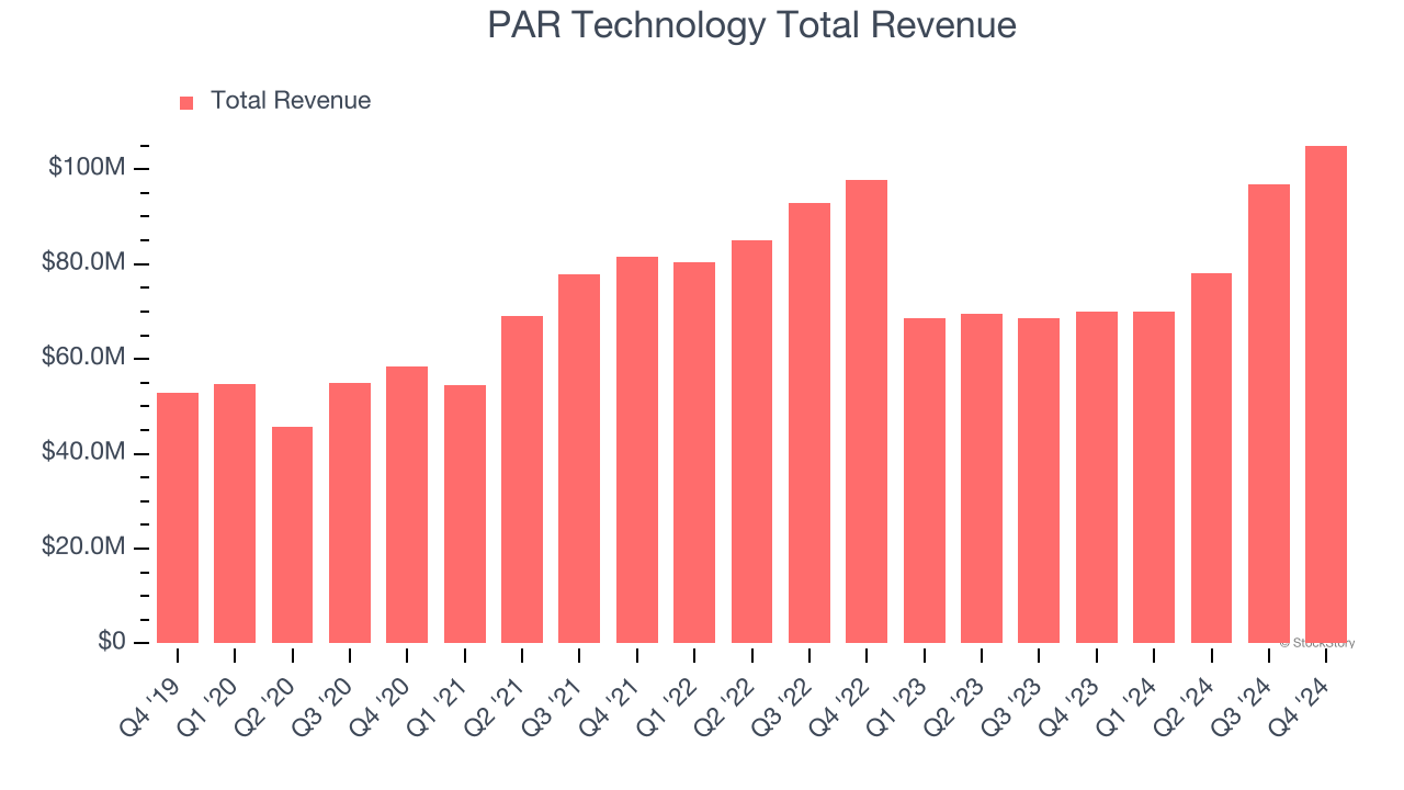 PAR Technology Total Revenue