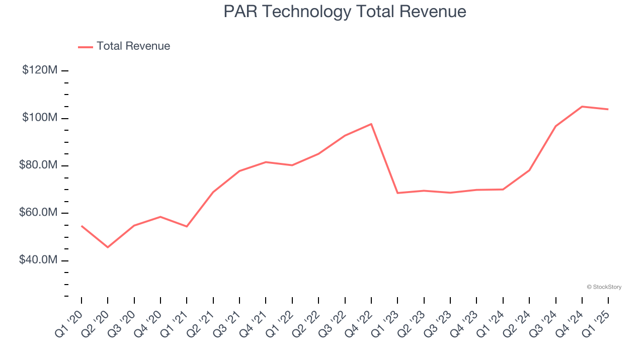 PAR Technology Total Revenue