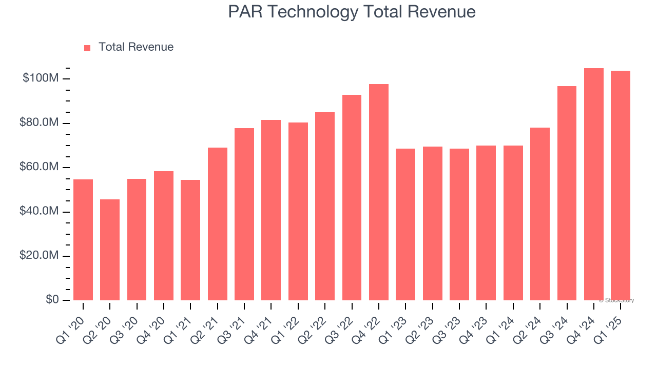 PAR Technology Total Revenue