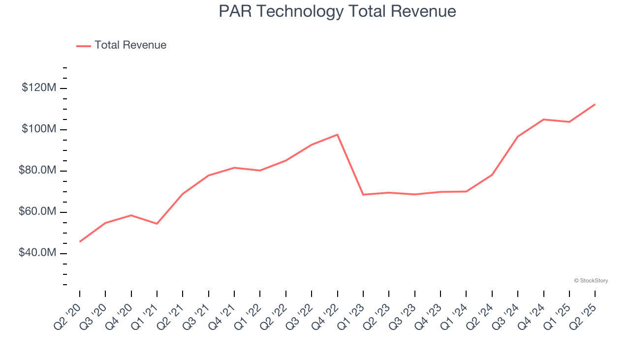 PAR Technology Total Revenue