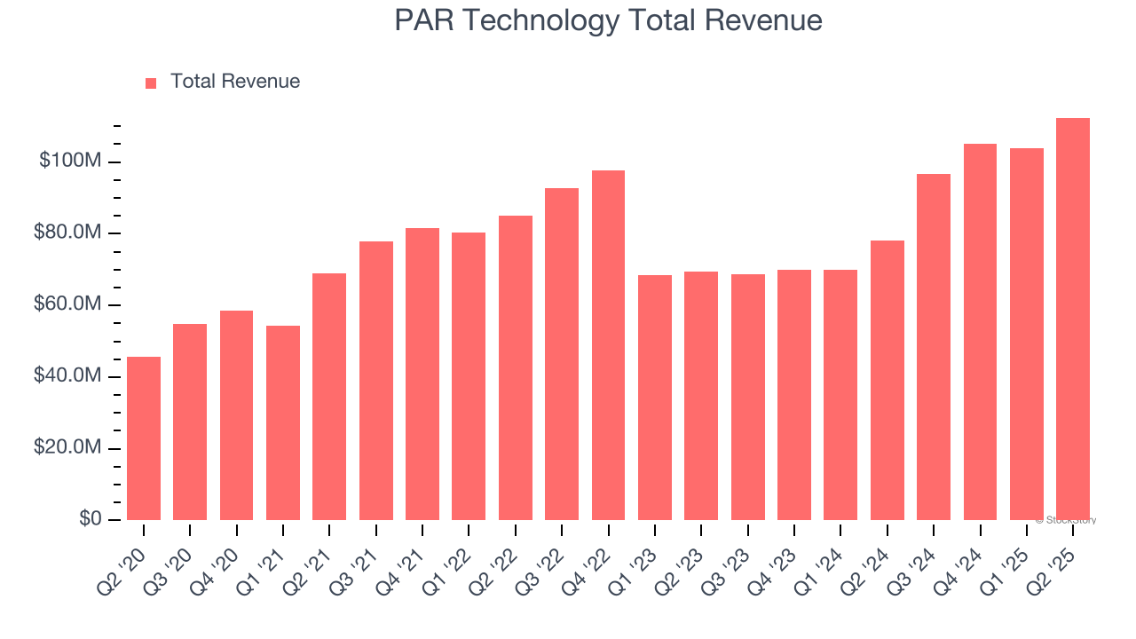 PAR Technology Total Revenue