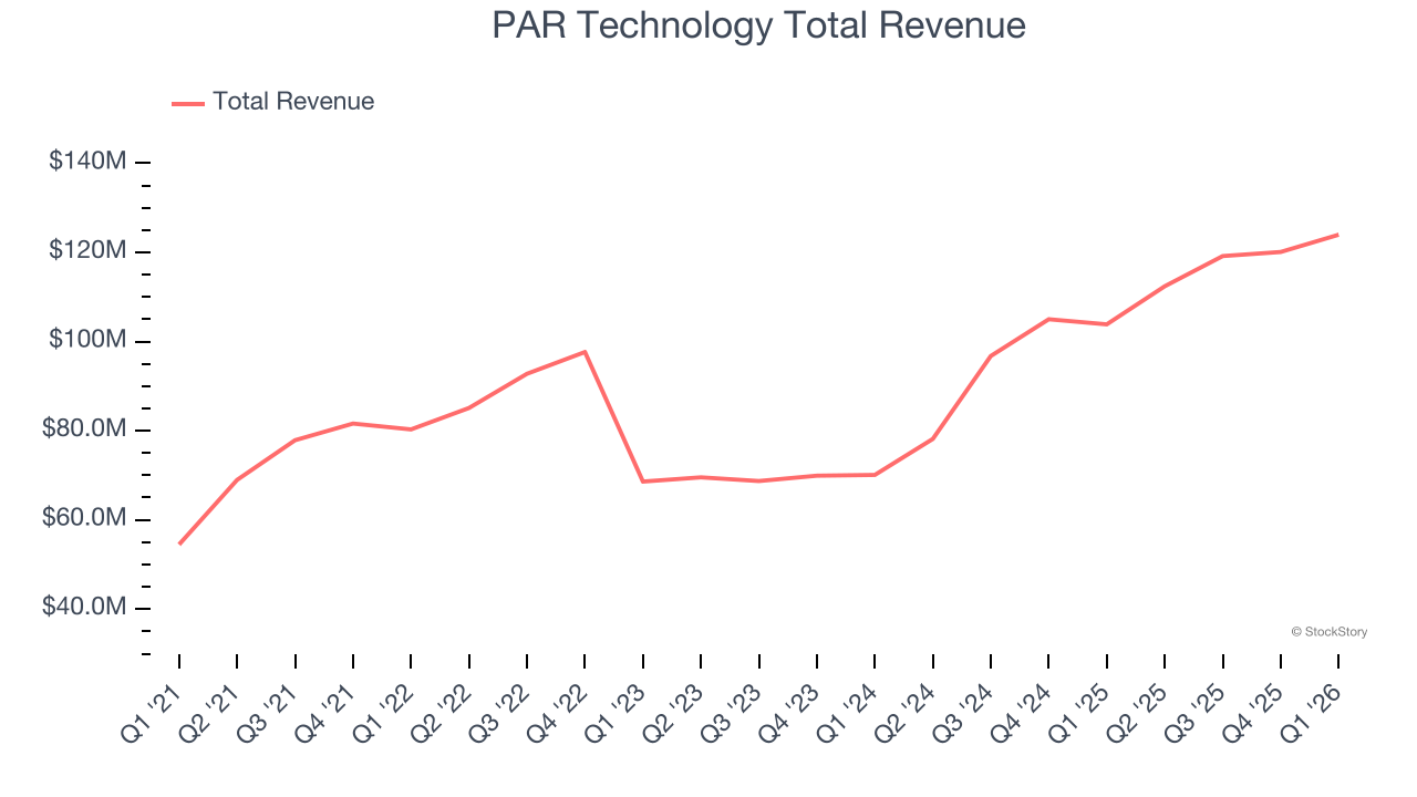 PAR Technology Total Revenue