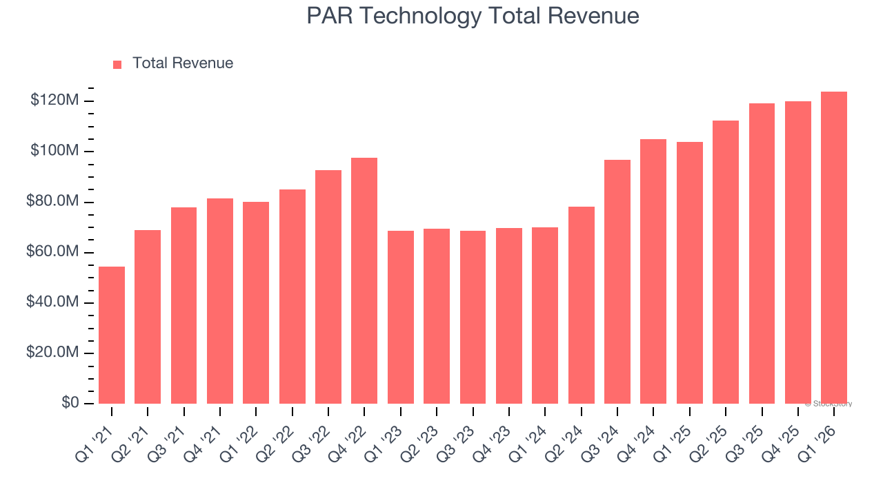PAR Technology Total Revenue