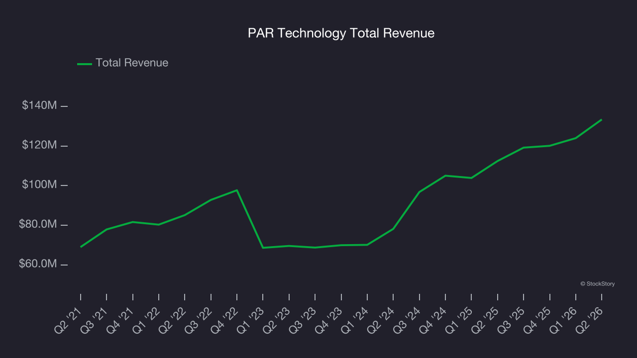 PAR Technology Total Revenue