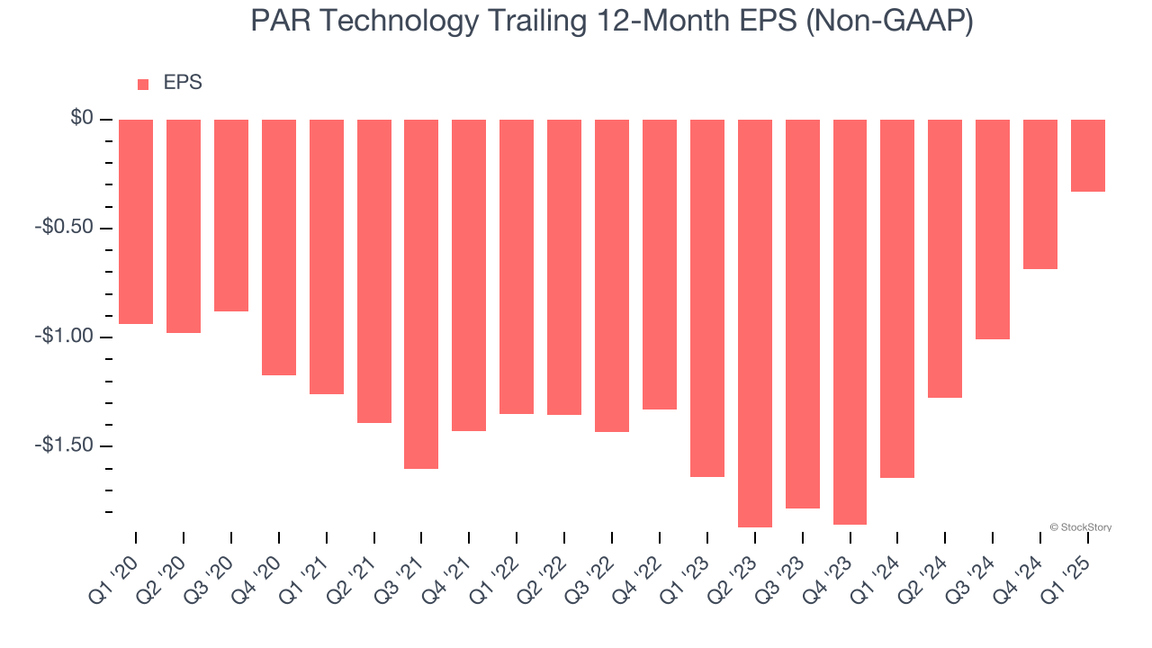 PAR Technology Trailing 12-Month EPS (Non-GAAP)