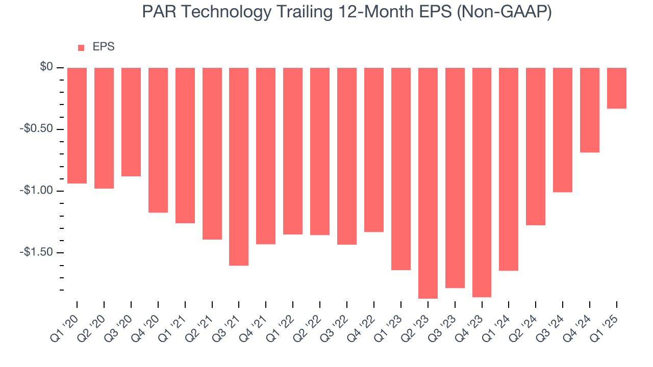 PAR Technology Trailing 12-Month EPS (Non-GAAP)