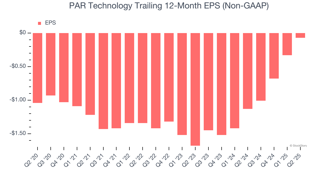 PAR Technology Trailing 12-Month EPS (Non-GAAP)