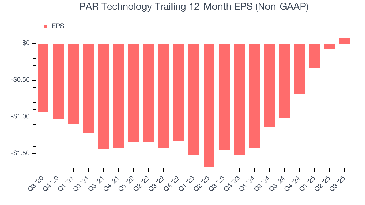 PAR Technology Trailing 12-Month EPS (Non-GAAP)