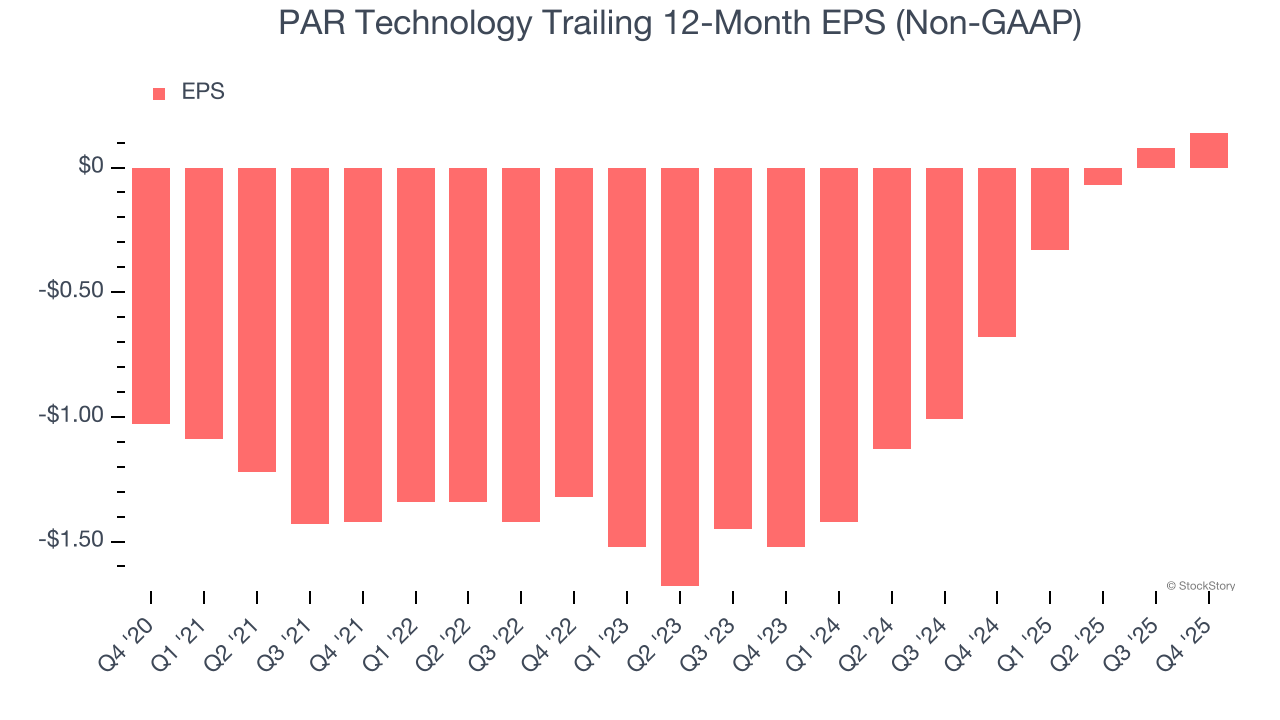 PAR Technology Trailing 12-Month EPS (Non-GAAP)