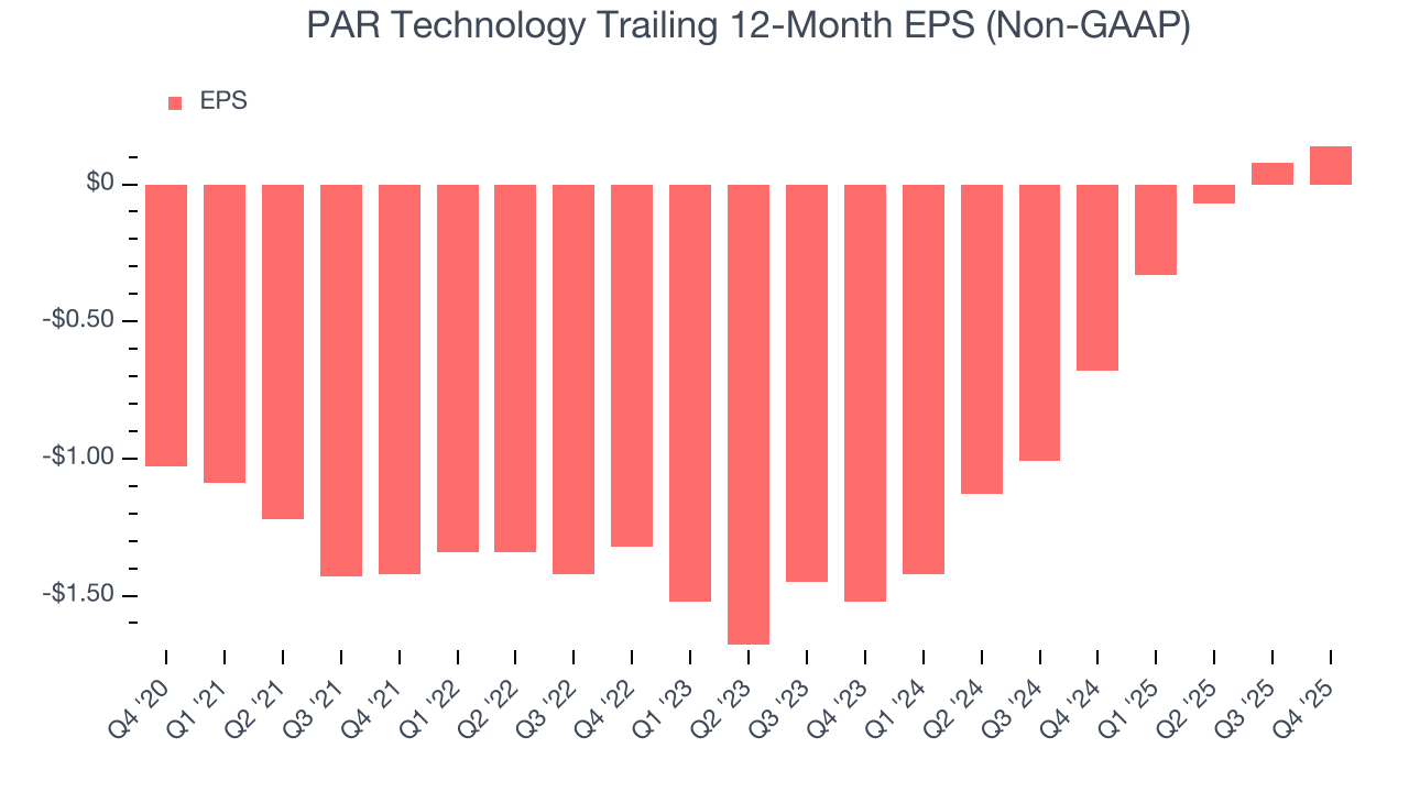 PAR Technology Trailing 12-Month EPS (Non-GAAP)
