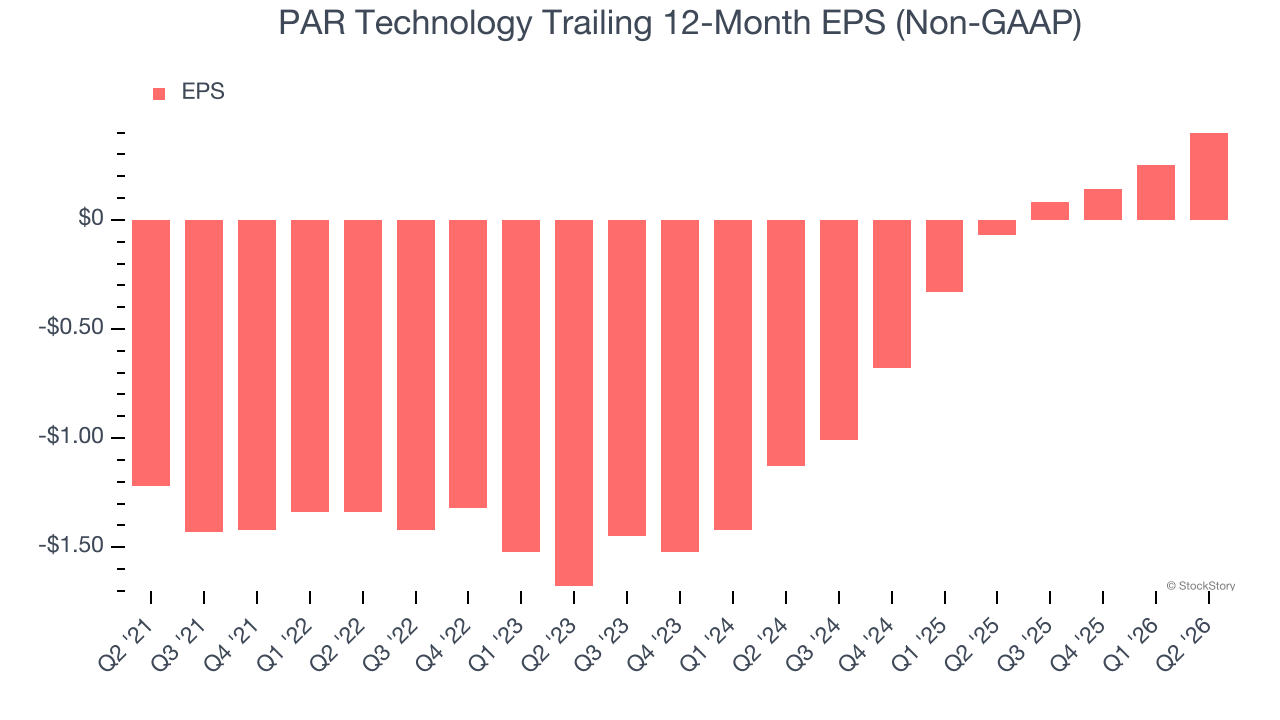 PAR Technology Trailing 12-Month EPS (Non-GAAP)