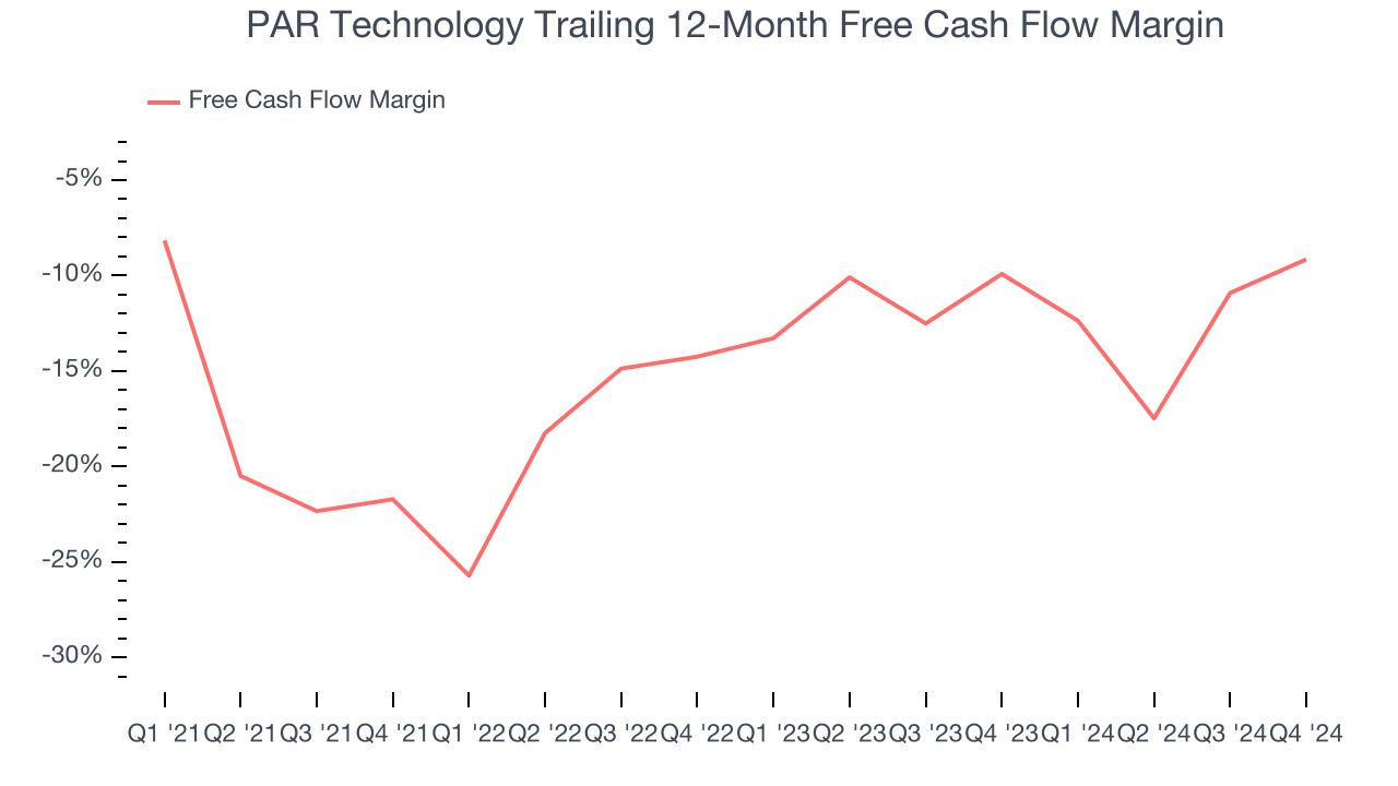 PAR Technology Trailing 12-Month Free Cash Flow Margin