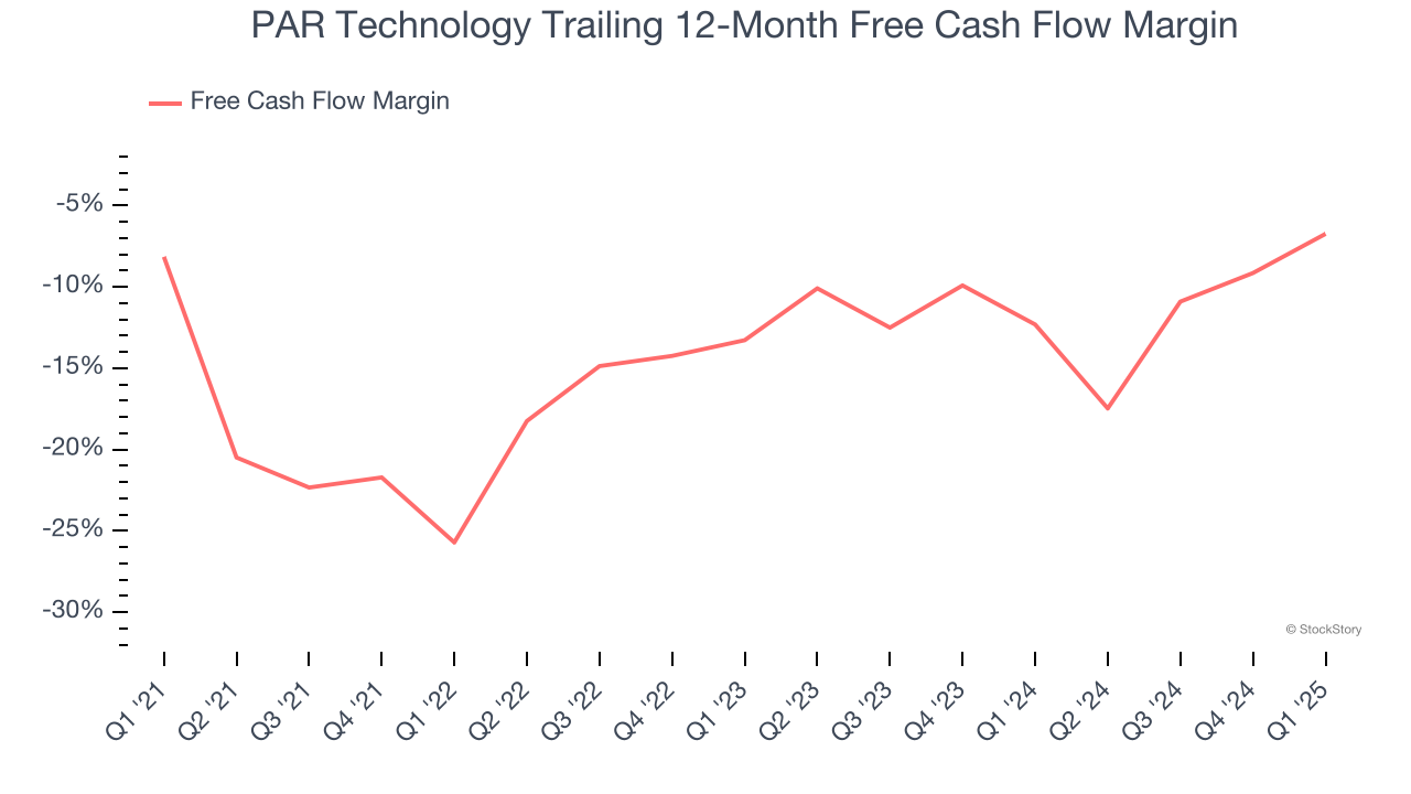 PAR Technology Trailing 12-Month Free Cash Flow Margin