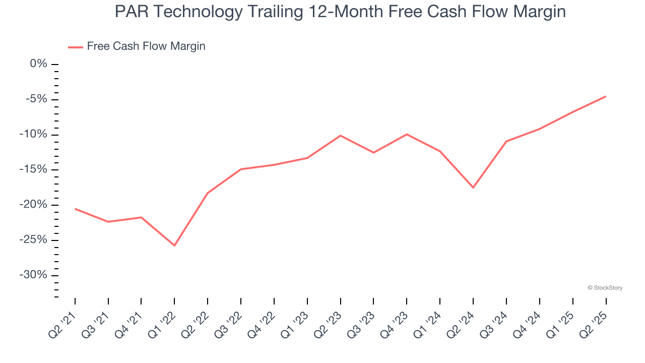 PAR Technology Trailing 12-Month Free Cash Flow Margin