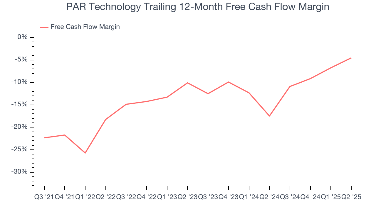 PAR Technology Trailing 12-Month Free Cash Flow Margin