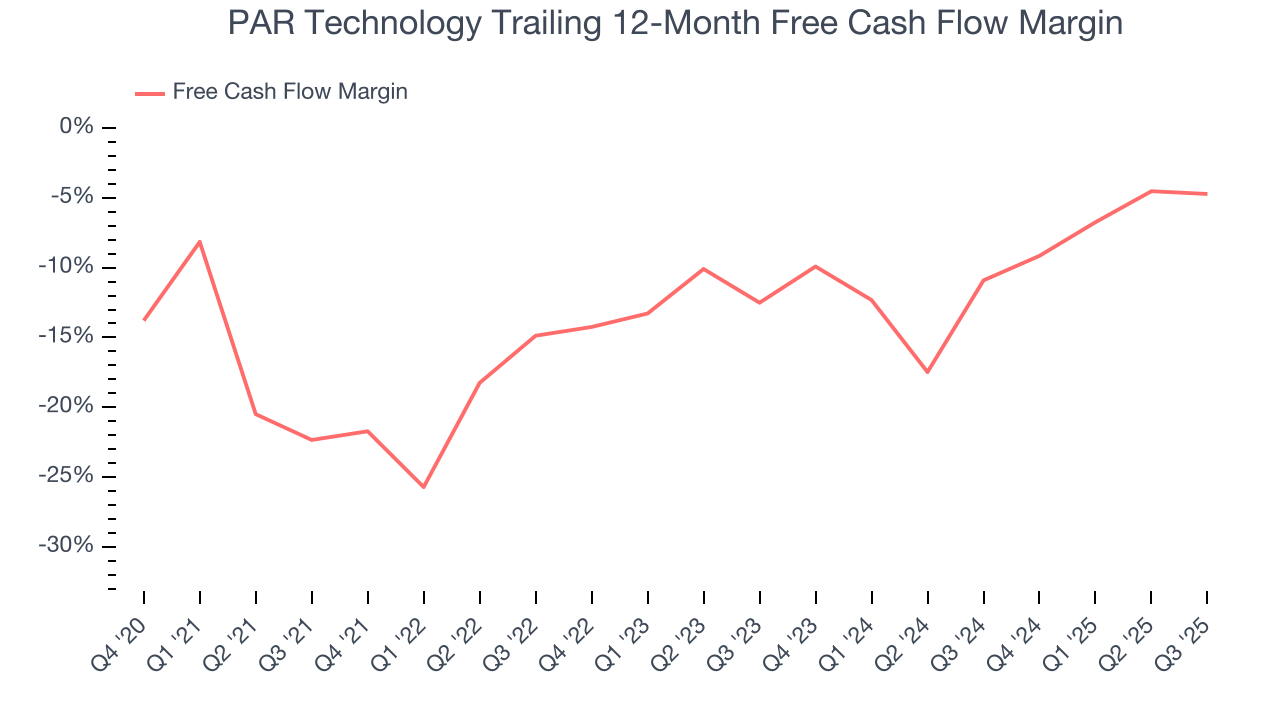 PAR Technology Trailing 12-Month Free Cash Flow Margin