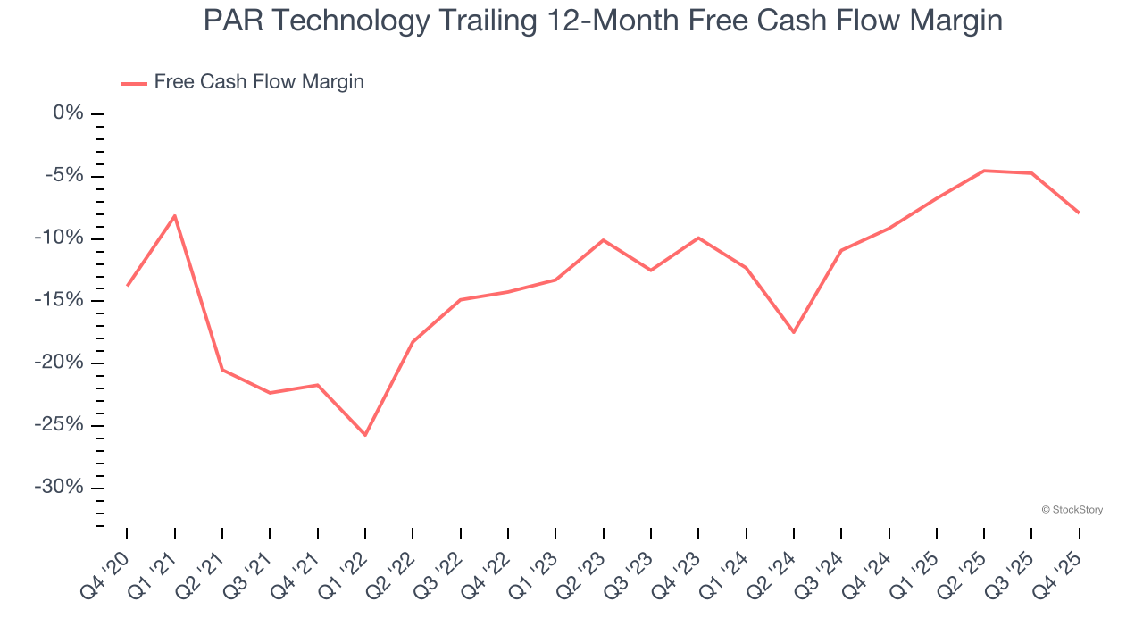 PAR Technology Trailing 12-Month Free Cash Flow Margin