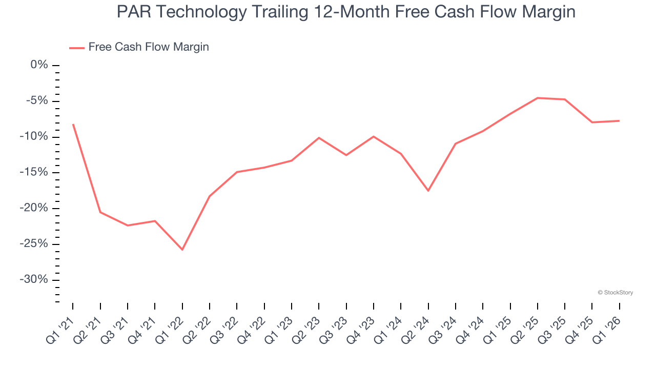 PAR Technology Trailing 12-Month Free Cash Flow Margin