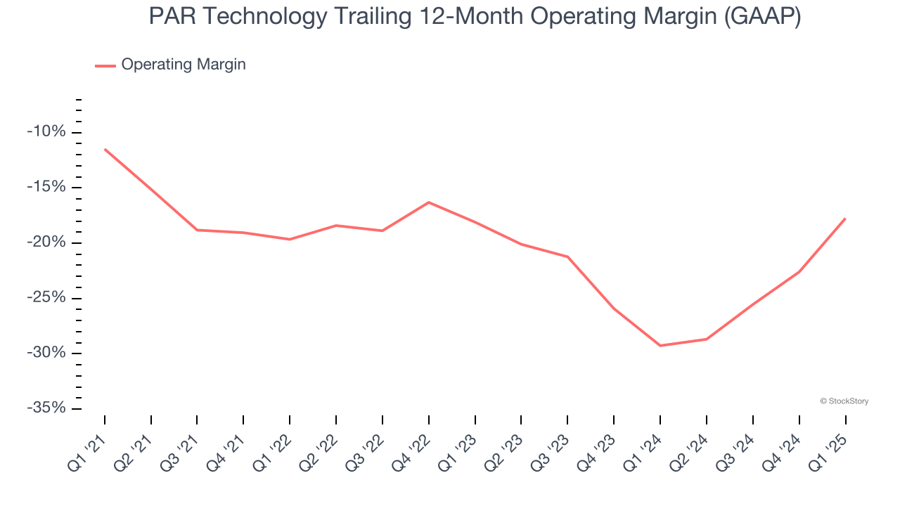PAR Technology Trailing 12-Month Operating Margin (GAAP)