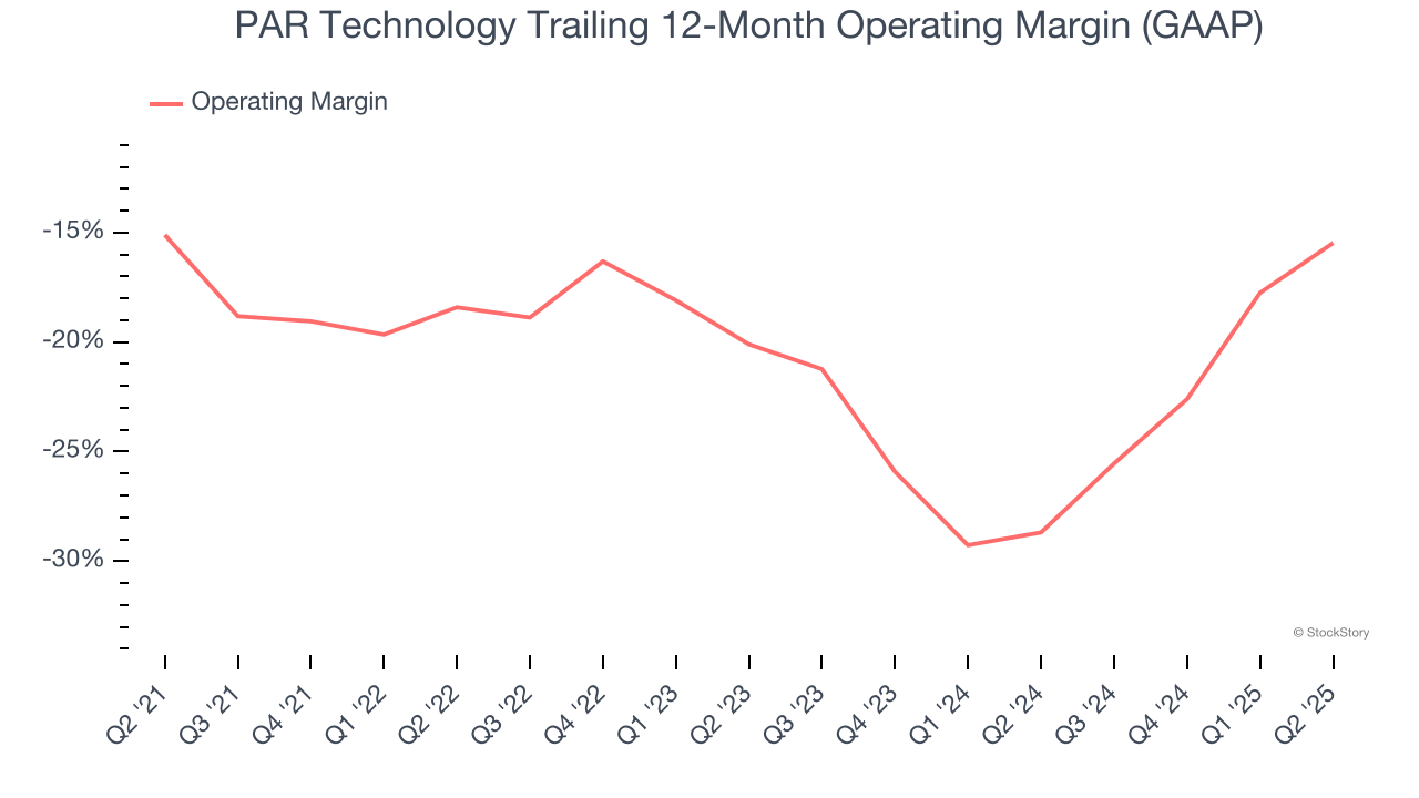 PAR Technology Trailing 12-Month Operating Margin (GAAP)