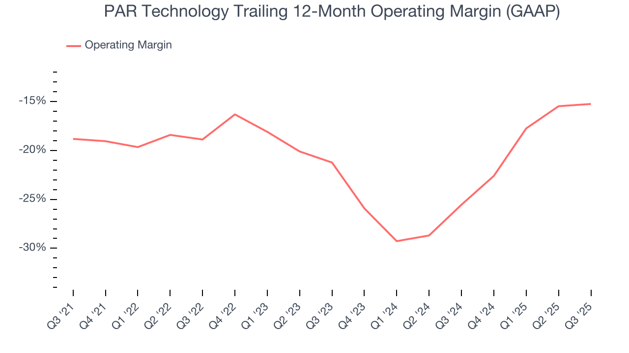 PAR Technology Trailing 12-Month Operating Margin (GAAP)