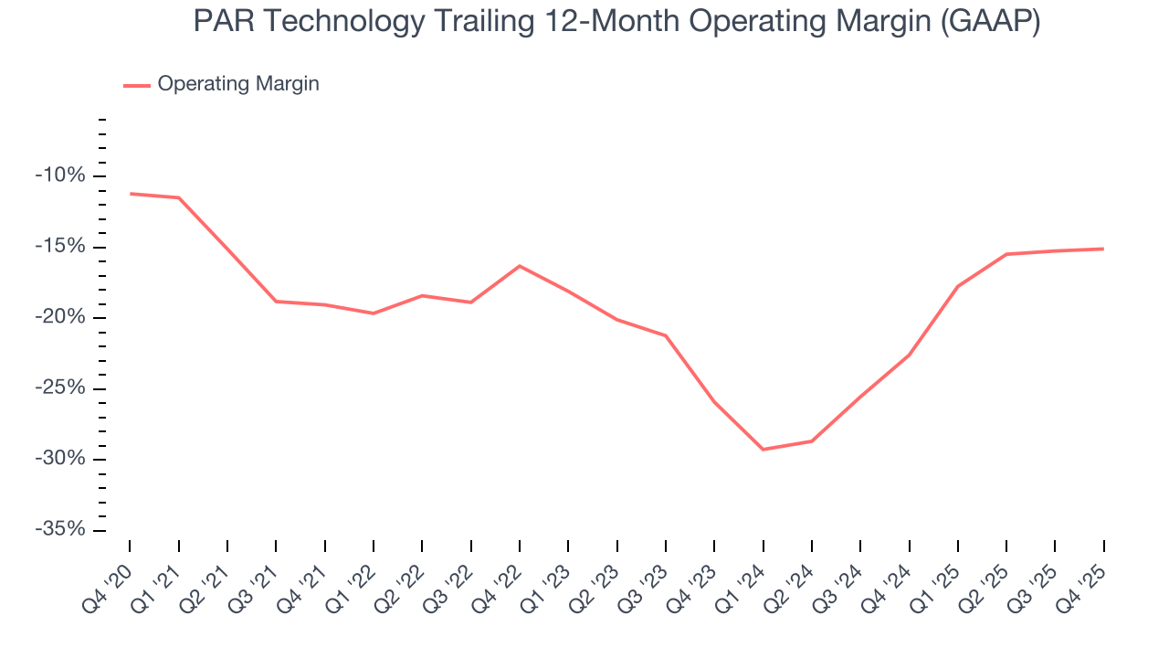 PAR Technology Trailing 12-Month Operating Margin (GAAP)