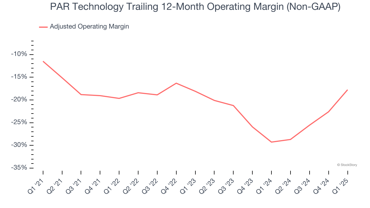 PAR Technology Trailing 12-Month Operating Margin (Non-GAAP)
