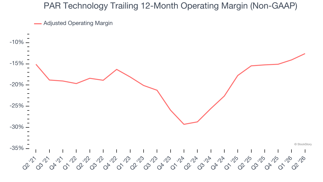 PAR Technology Trailing 12-Month Operating Margin (Non-GAAP)