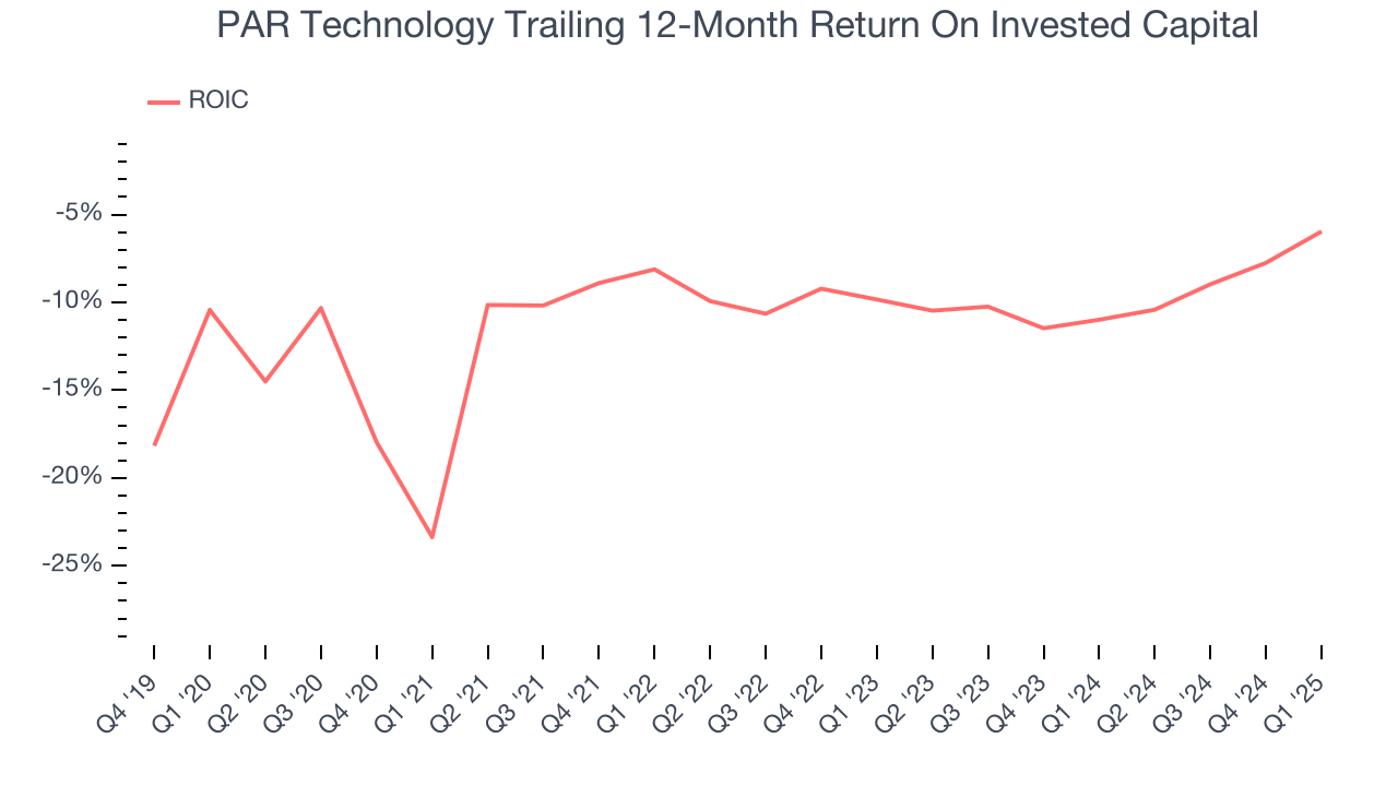 PAR Technology Trailing 12-Month Return On Invested Capital