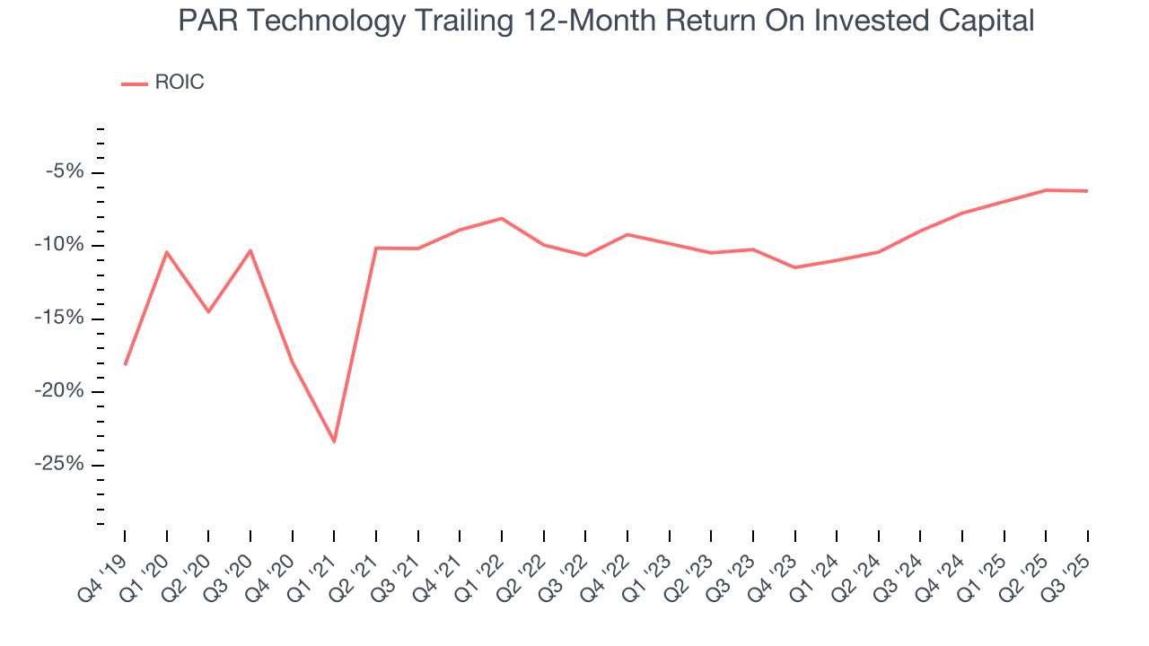 PAR Technology Trailing 12-Month Return On Invested Capital
