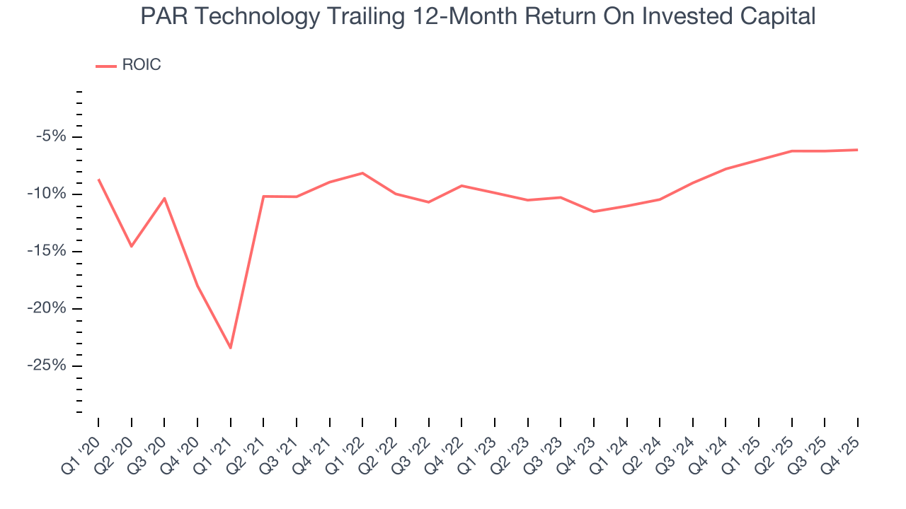 PAR Technology Trailing 12-Month Return On Invested Capital