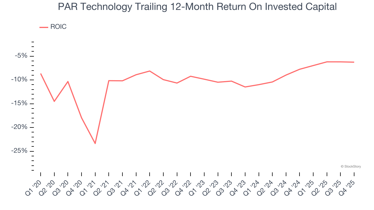 PAR Technology Trailing 12-Month Return On Invested Capital