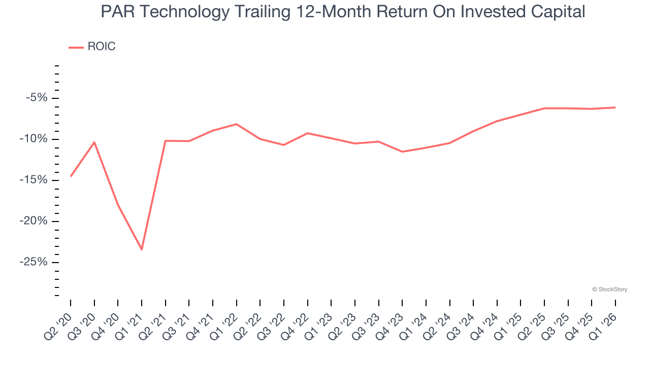 PAR Technology Trailing 12-Month Return On Invested Capital