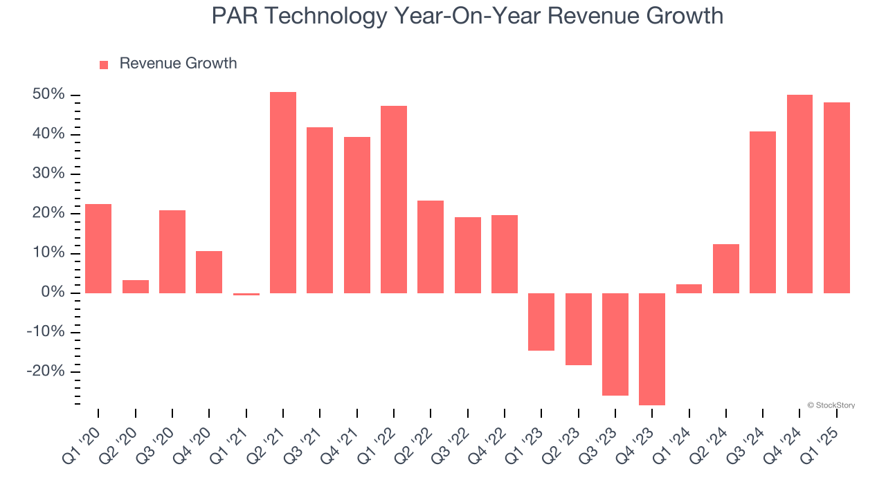 PAR Technology Year-On-Year Revenue Growth