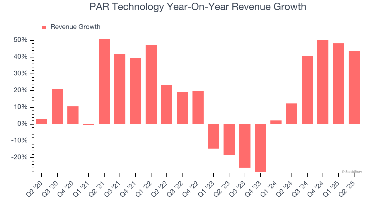PAR Technology Year-On-Year Revenue Growth