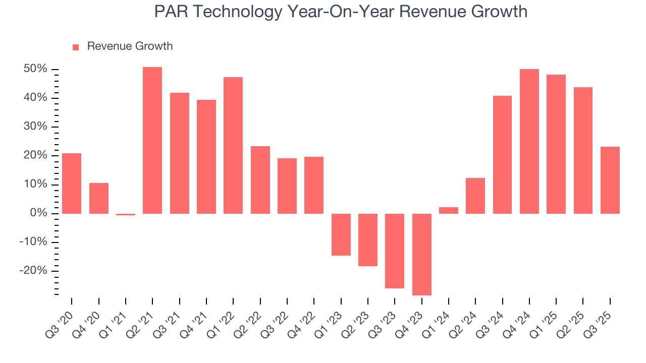 PAR Technology Year-On-Year Revenue Growth