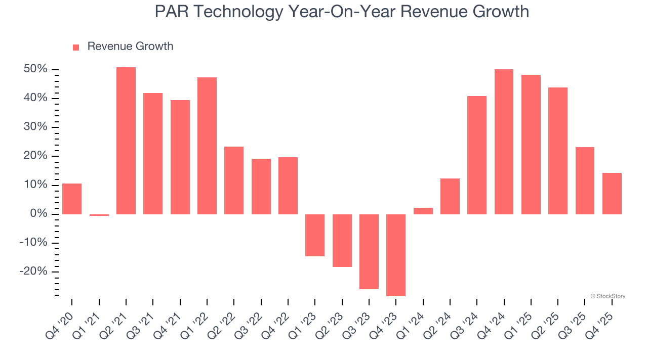 PAR Technology Year-On-Year Revenue Growth