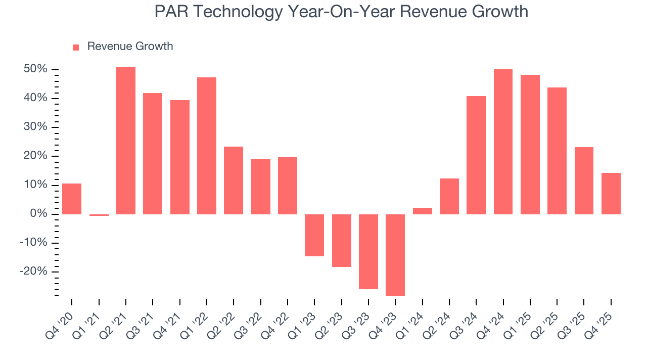 PAR Technology Year-On-Year Revenue Growth