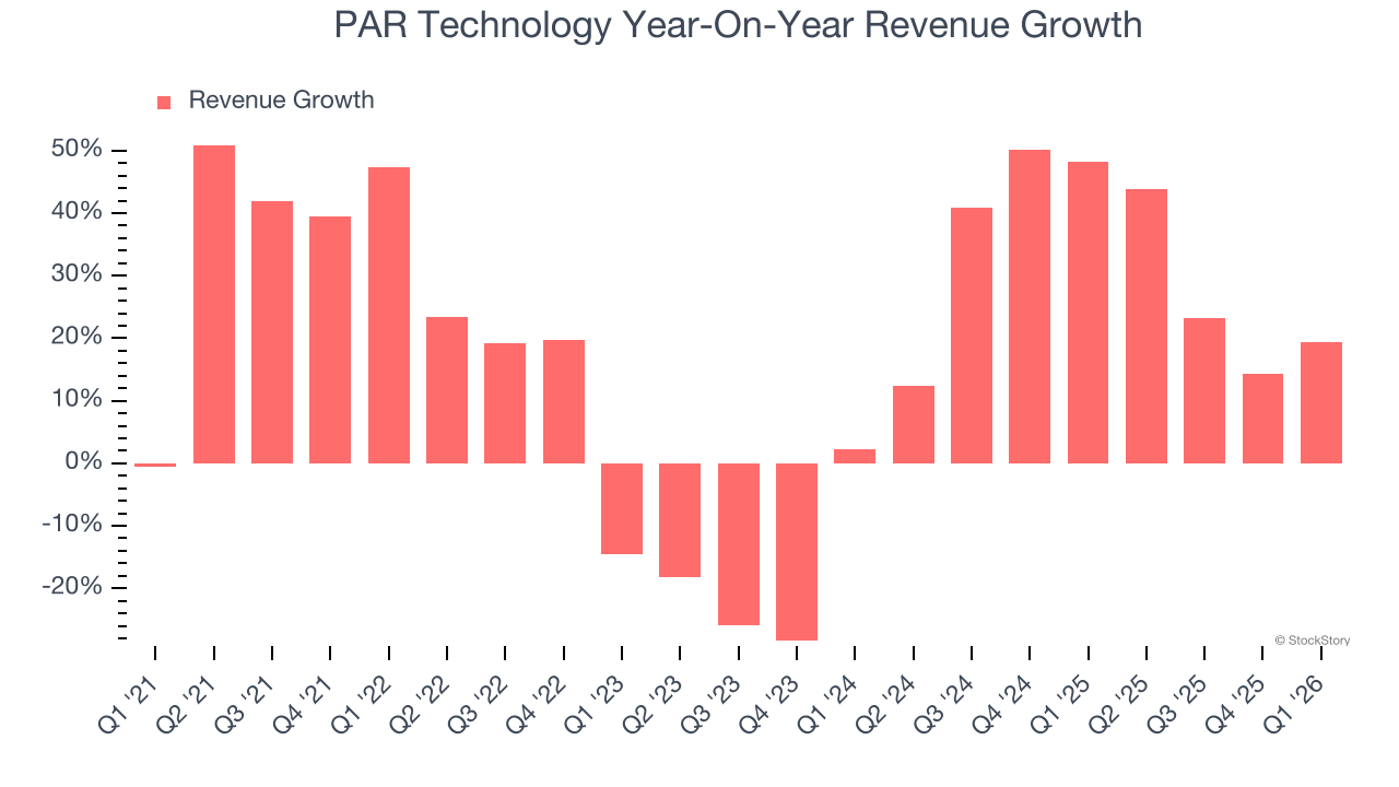 PAR Technology Year-On-Year Revenue Growth