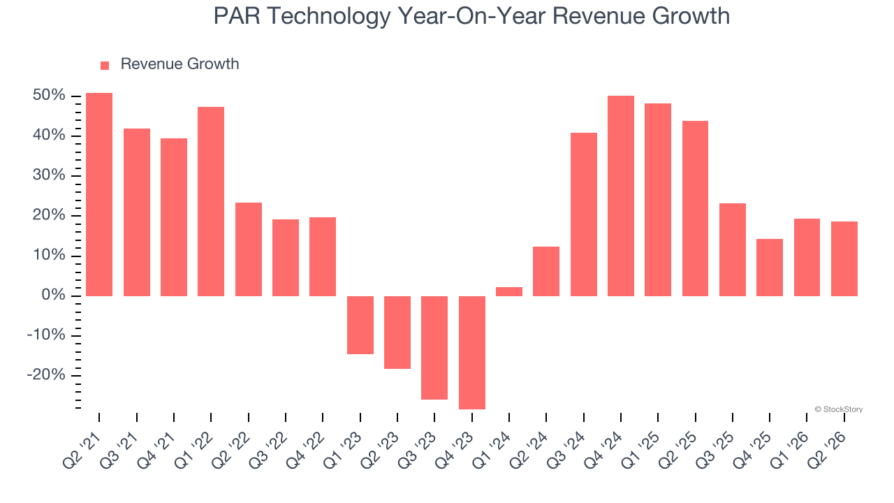 PAR Technology Year-On-Year Revenue Growth