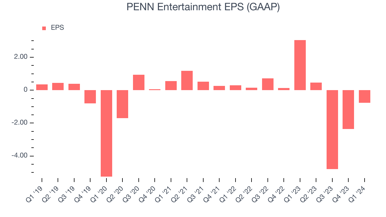 PENN Entertainment EPS (GAAP)
