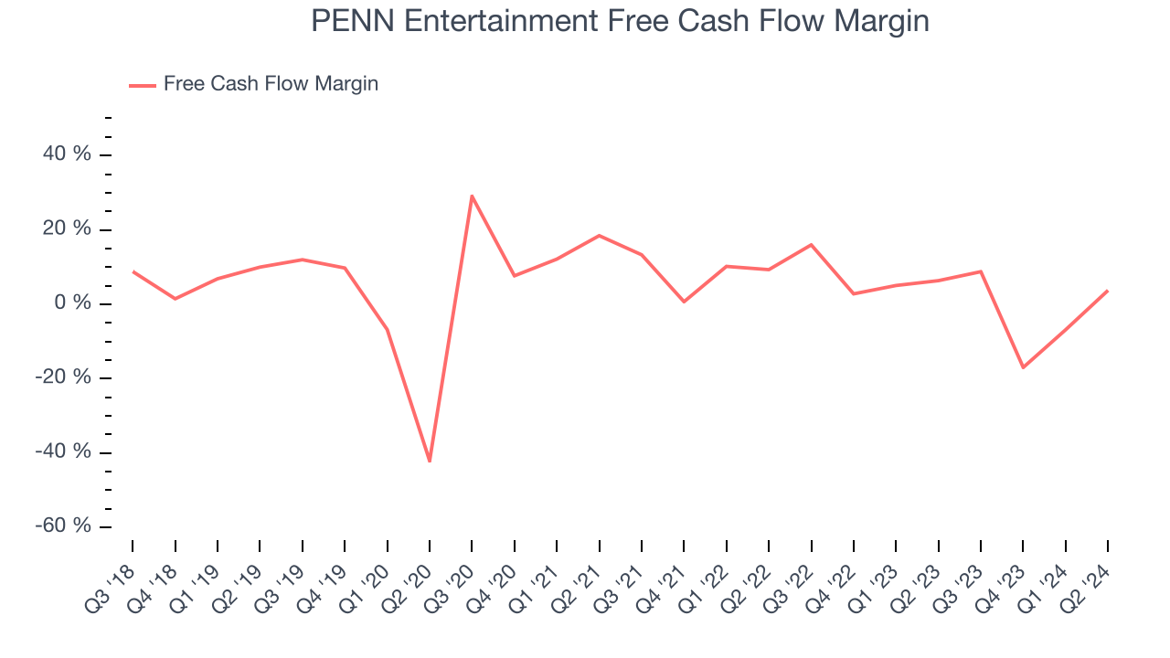 PENN Entertainment Free Cash Flow Margin